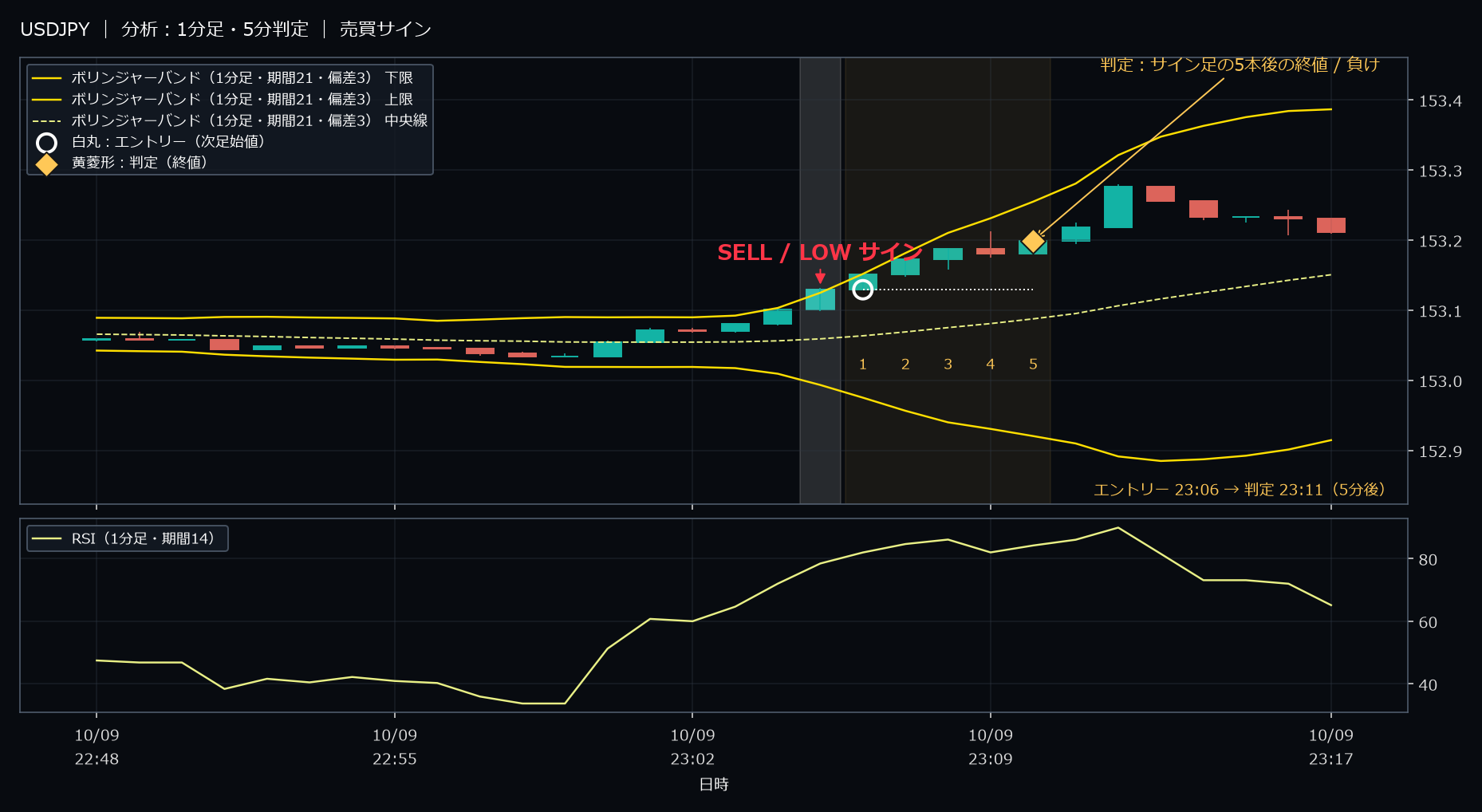 パターン1・USDJPY・2025-10-09 23:06:00 のLOW