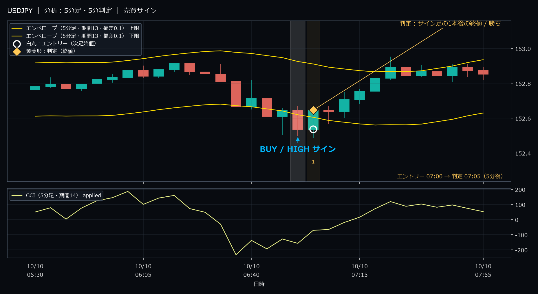 パターン2・USDJPY・2025-10-10 07:00:00 のHIGH