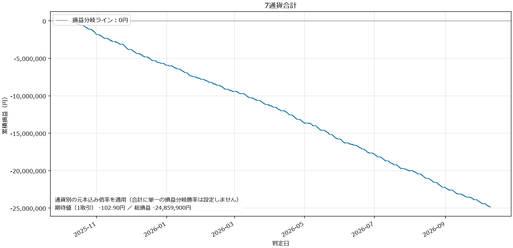 7通貨合計損益グラフ