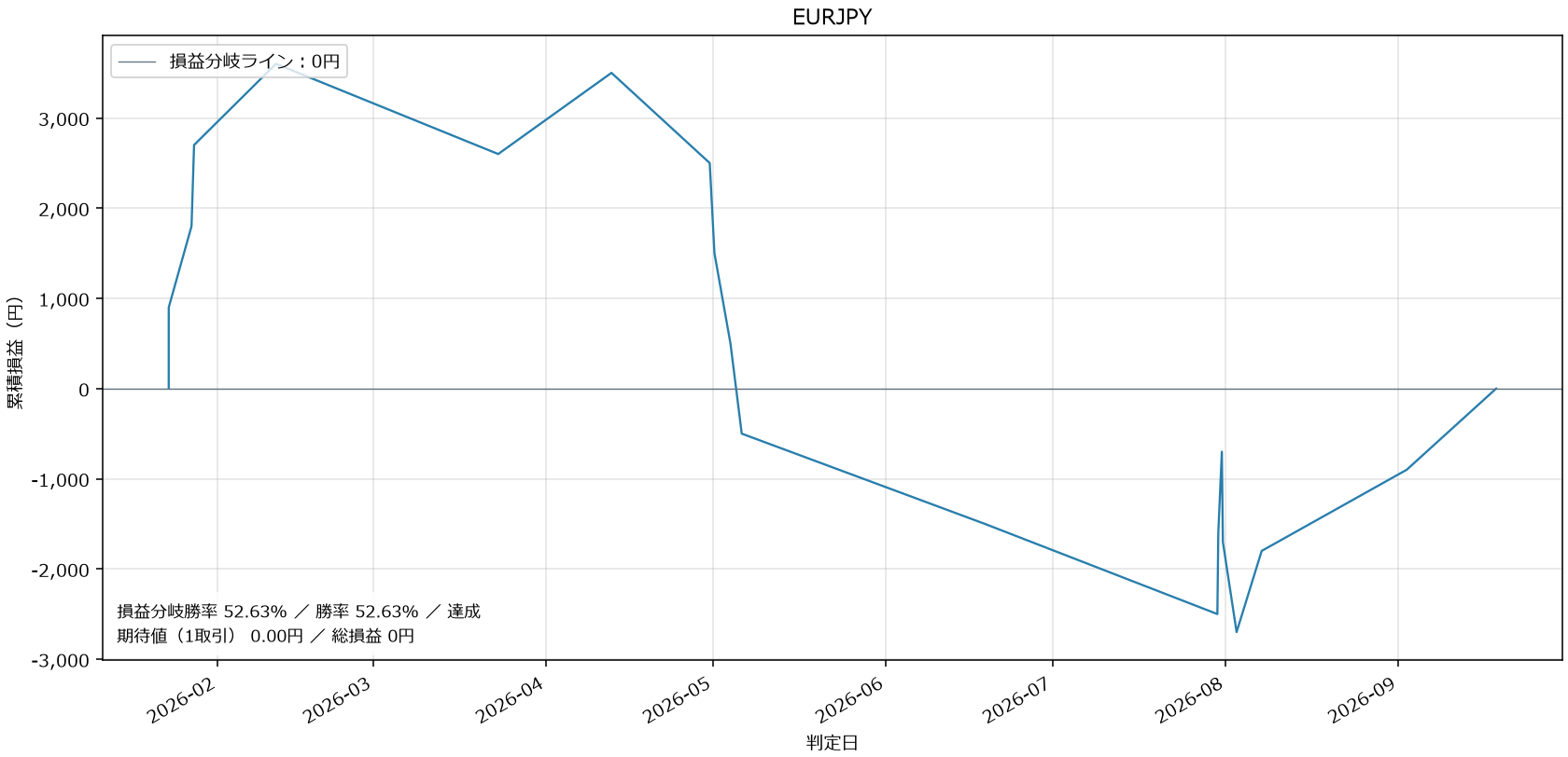 EURJPY損益グラフ