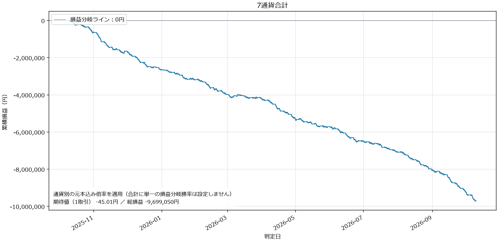 7通貨合計損益グラフ