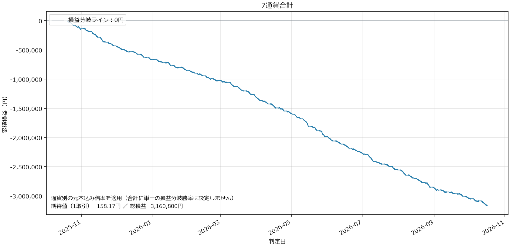 7通貨合計損益グラフ
