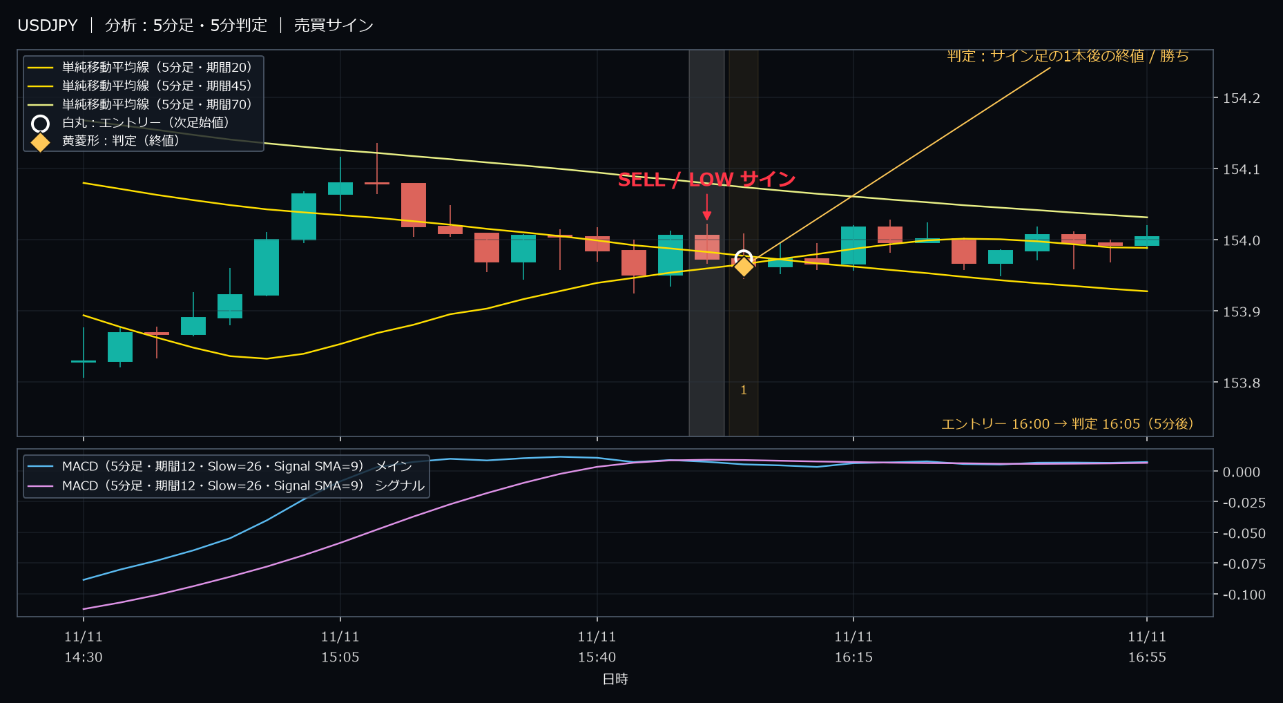 パターン5・USDJPY・2025-11-11 16:00:00 のLOW