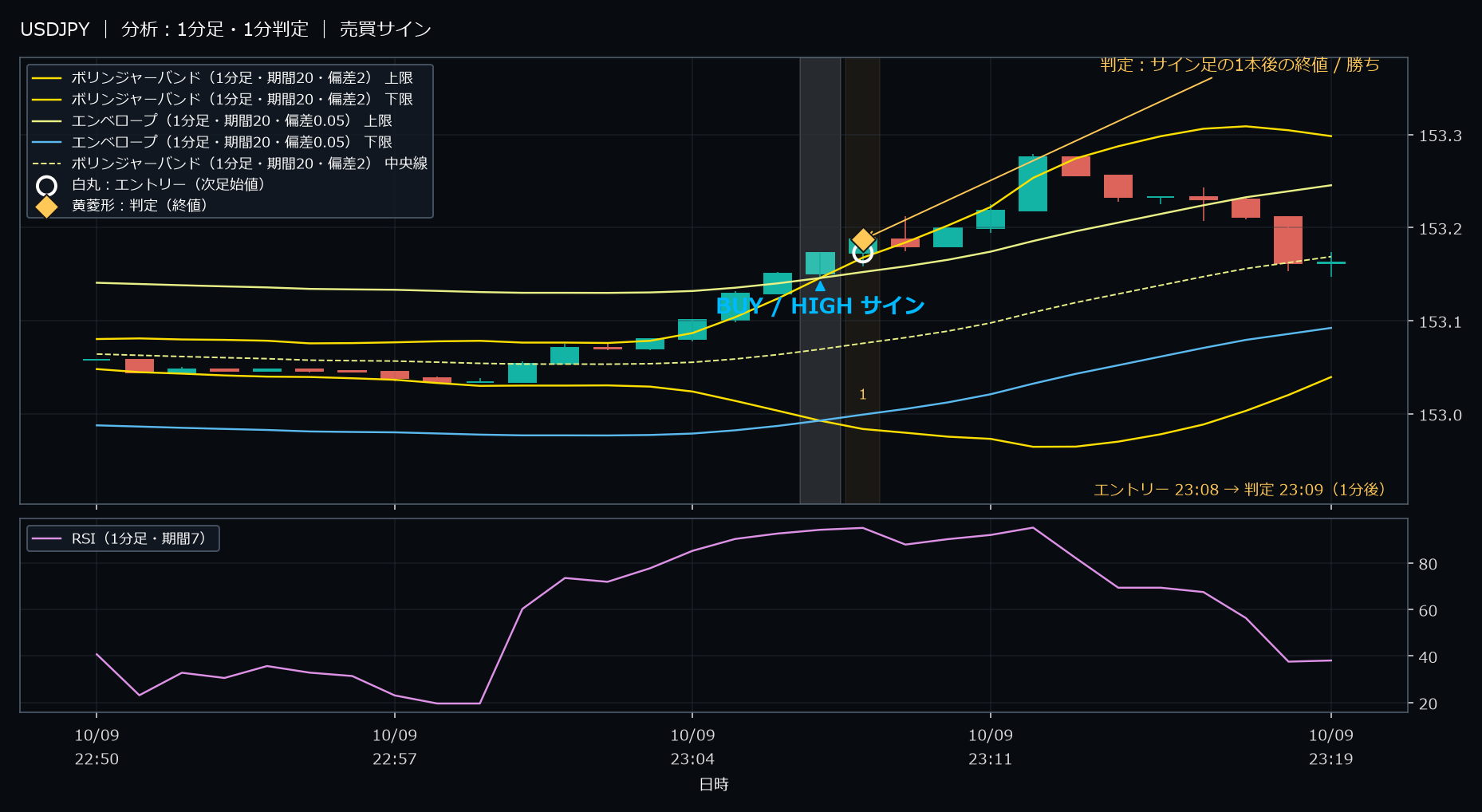 パターン1・USDJPY・2025-10-09 23:08:00 のHIGH