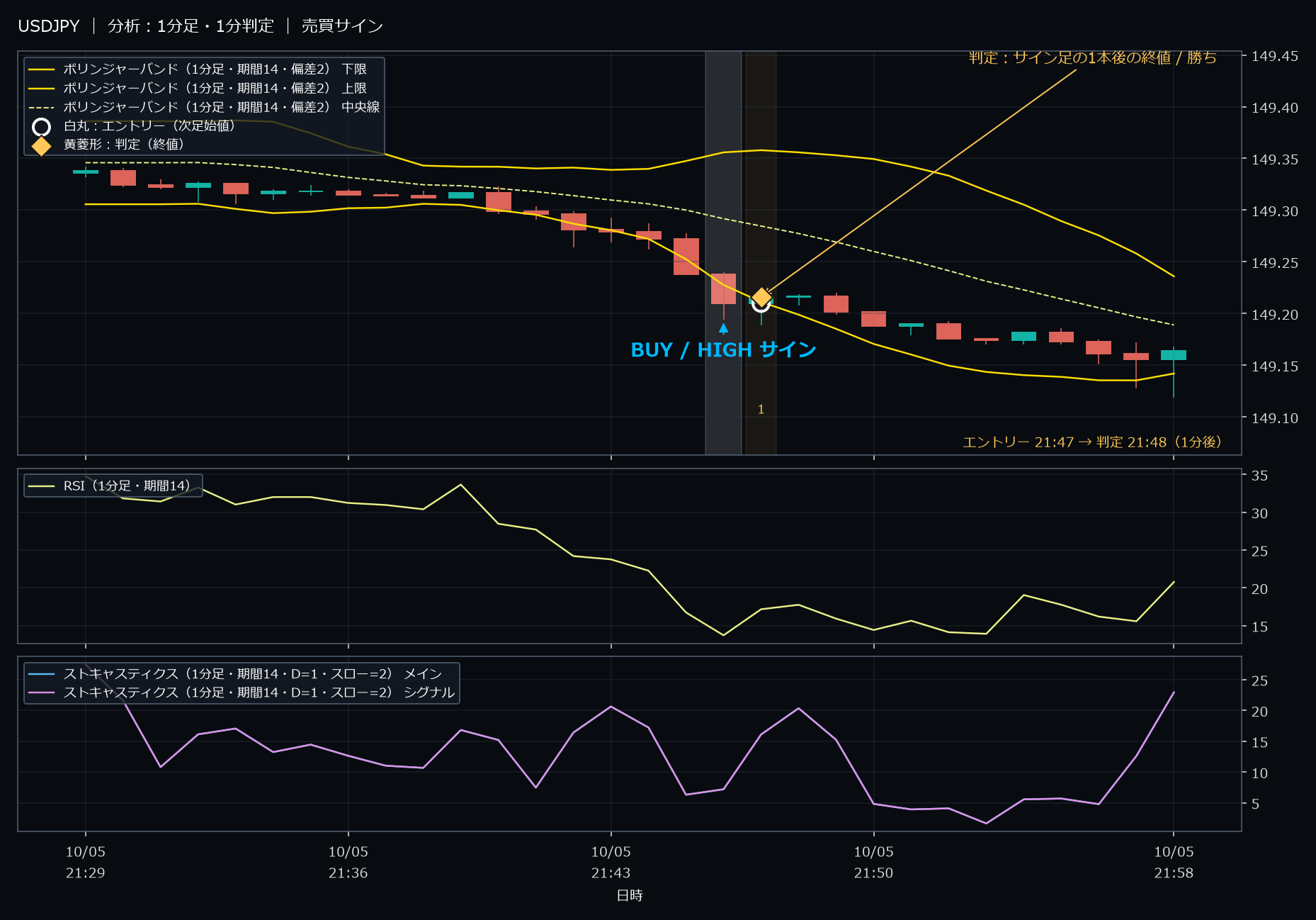 パターン1・USDJPY・2025-10-05 21:47:00 のHIGH