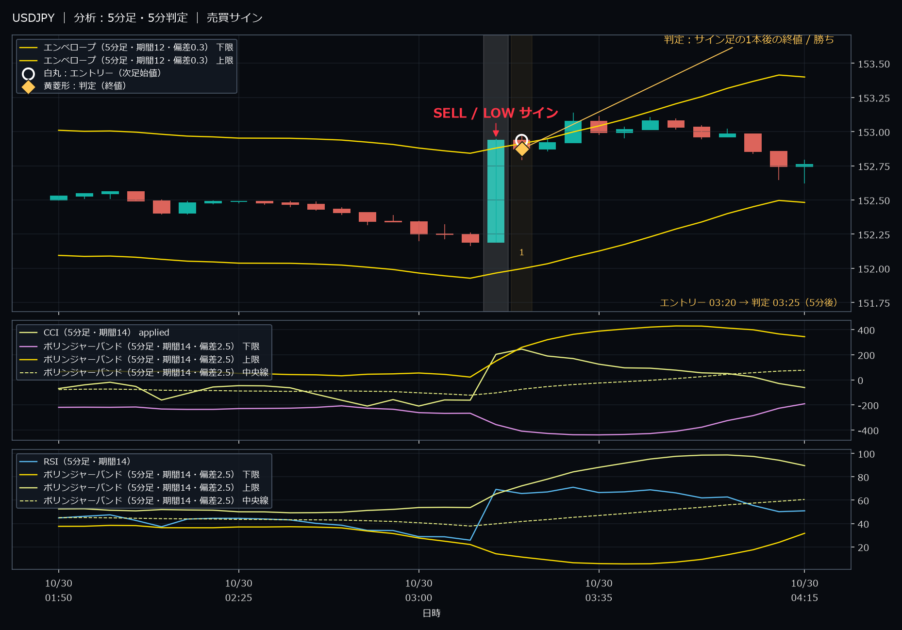 パターン7・USDJPY・2025-10-30 03:20:00 のLOW