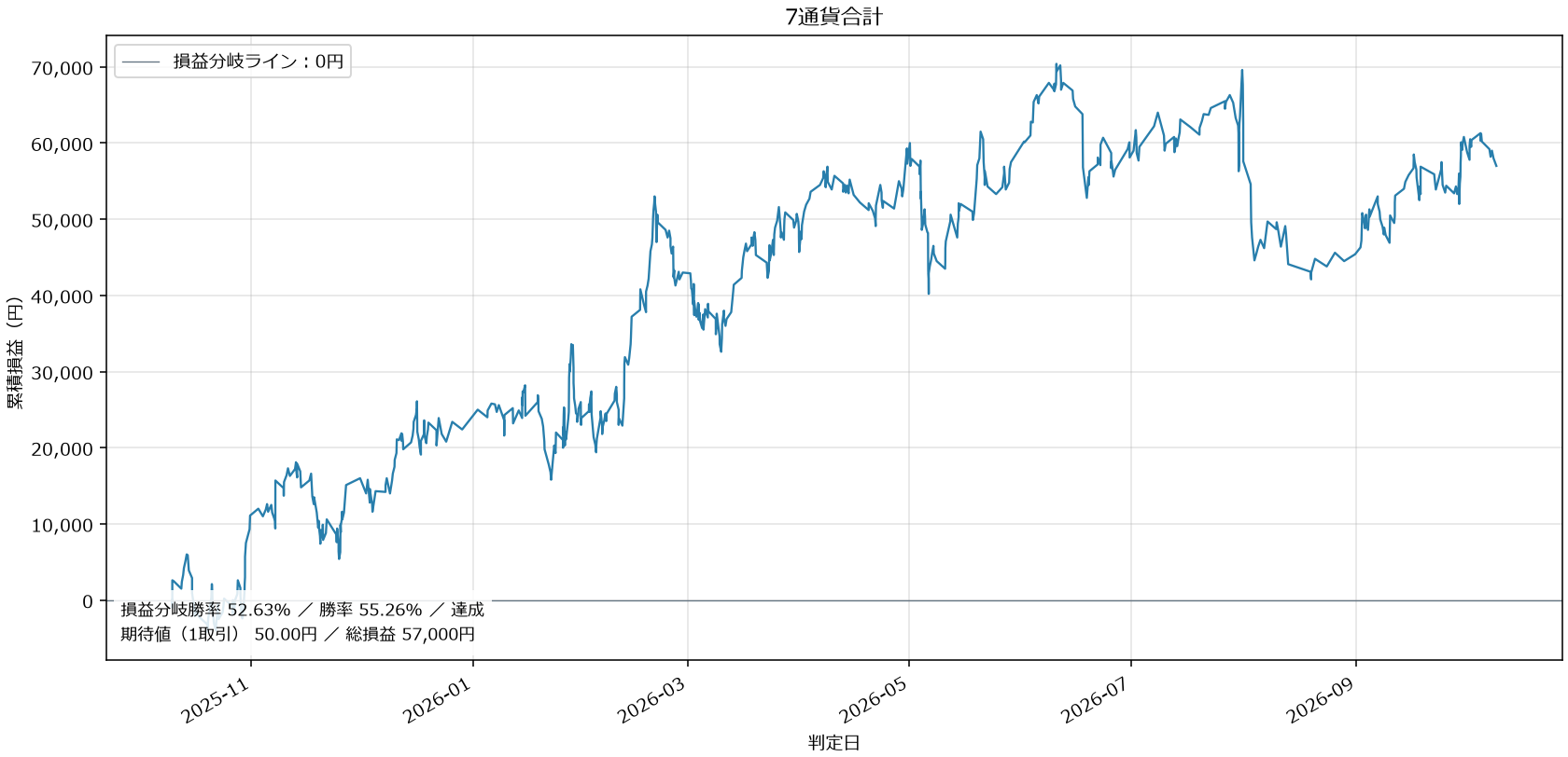 7通貨合計損益グラフ
