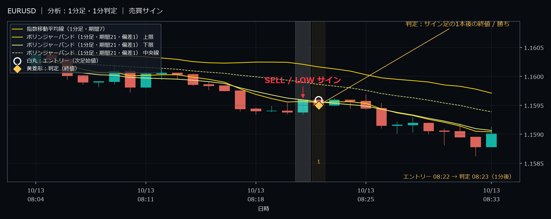 パターン6・EURUSD・2025-10-13 08:22:00 のLOW