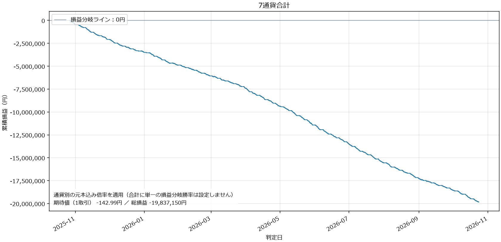 7通貨合計損益グラフ