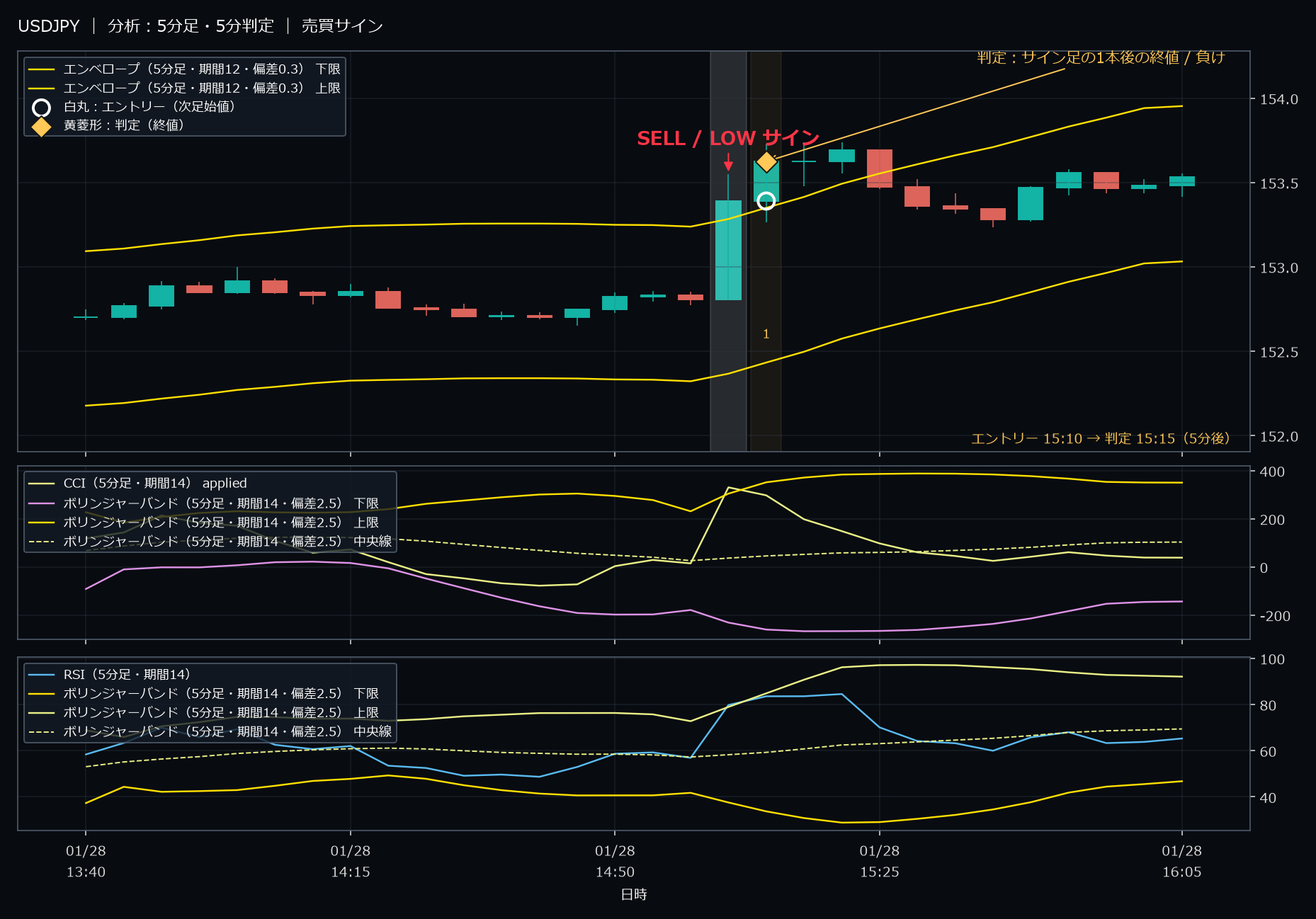 パターン7・USDJPY・2026-01-28 15:10:00 のLOW