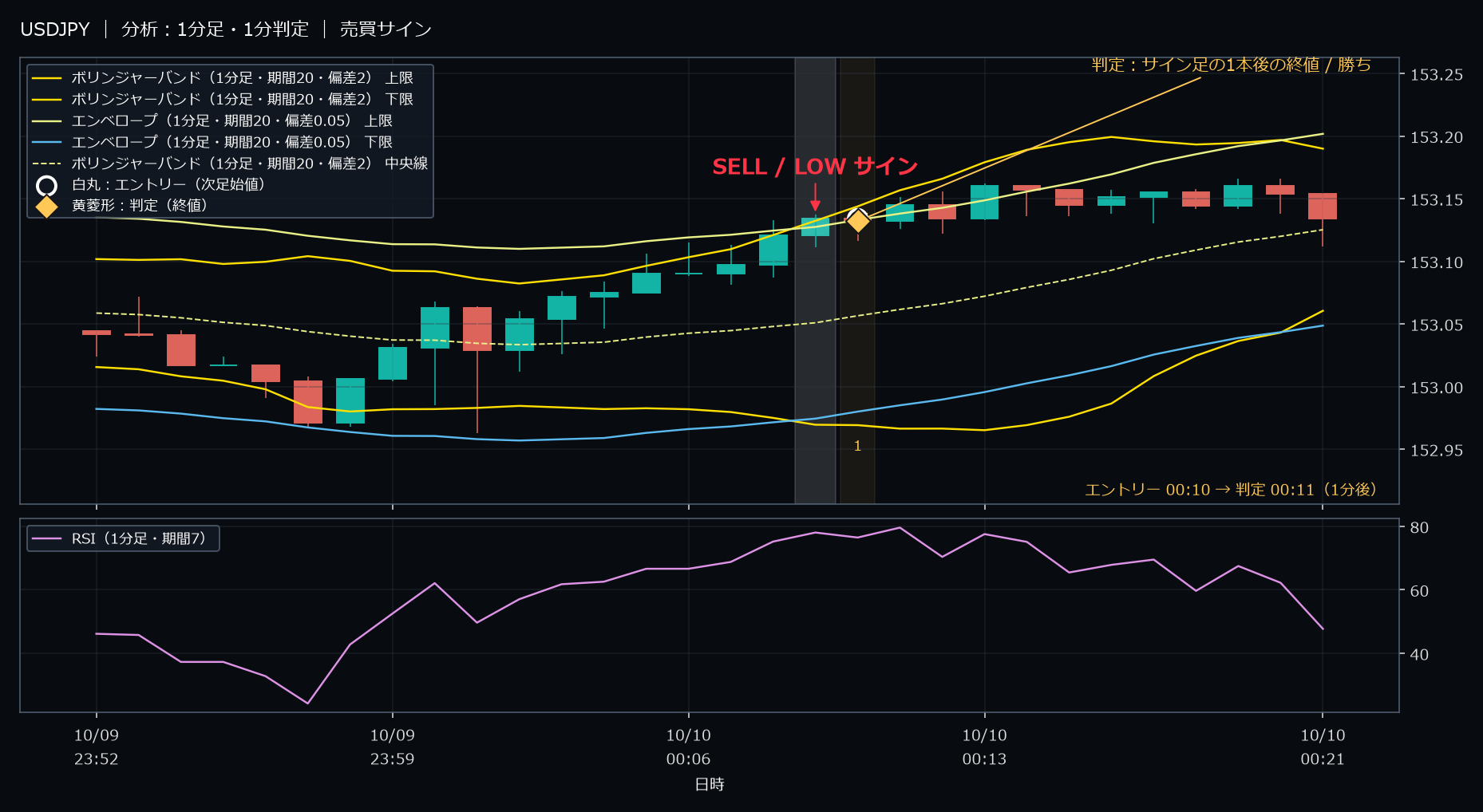 パターン2・USDJPY・2025-10-10 00:10:00 のLOW