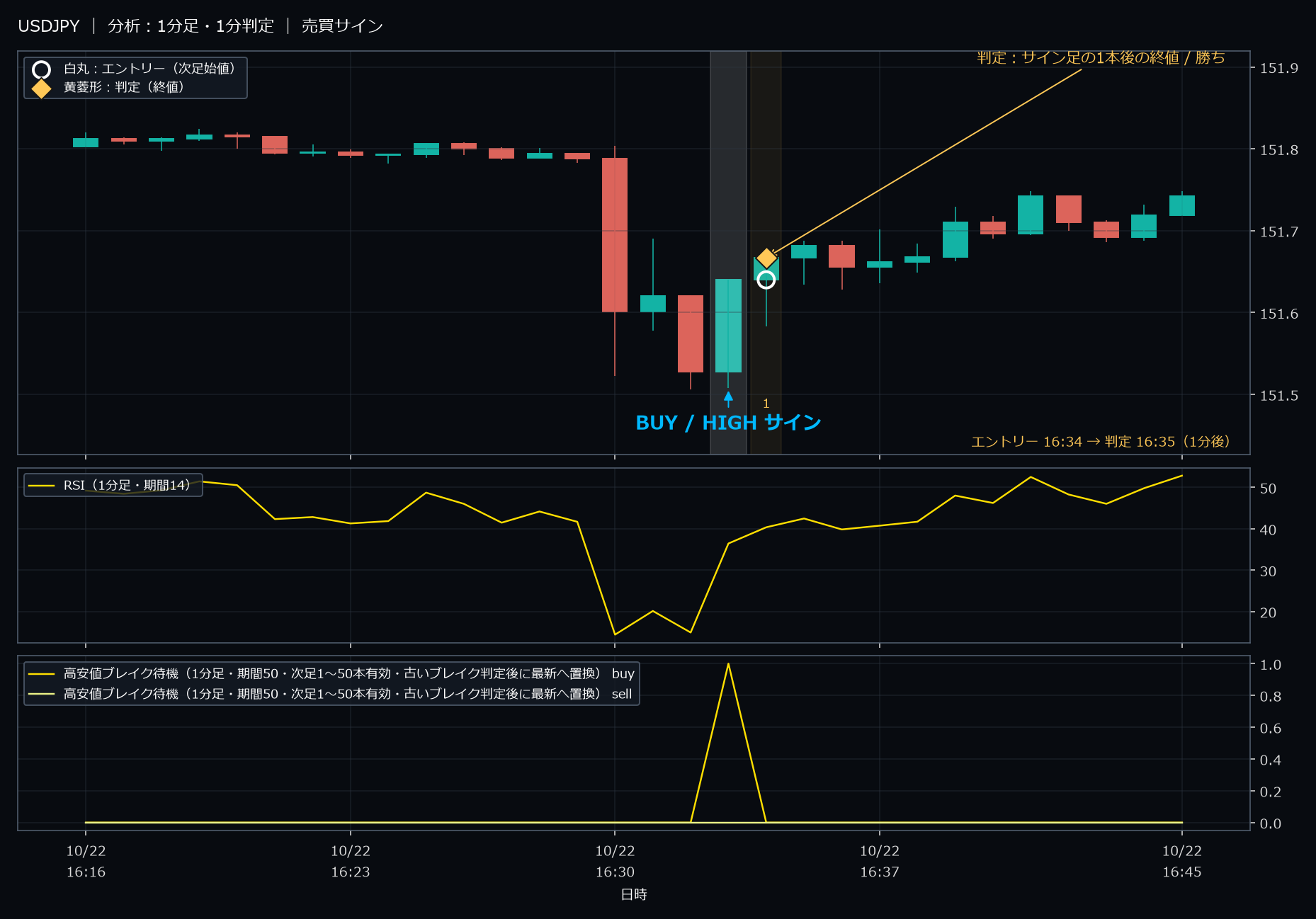 パターン1・USDJPY・2025-10-22 16:34:00 のHIGH