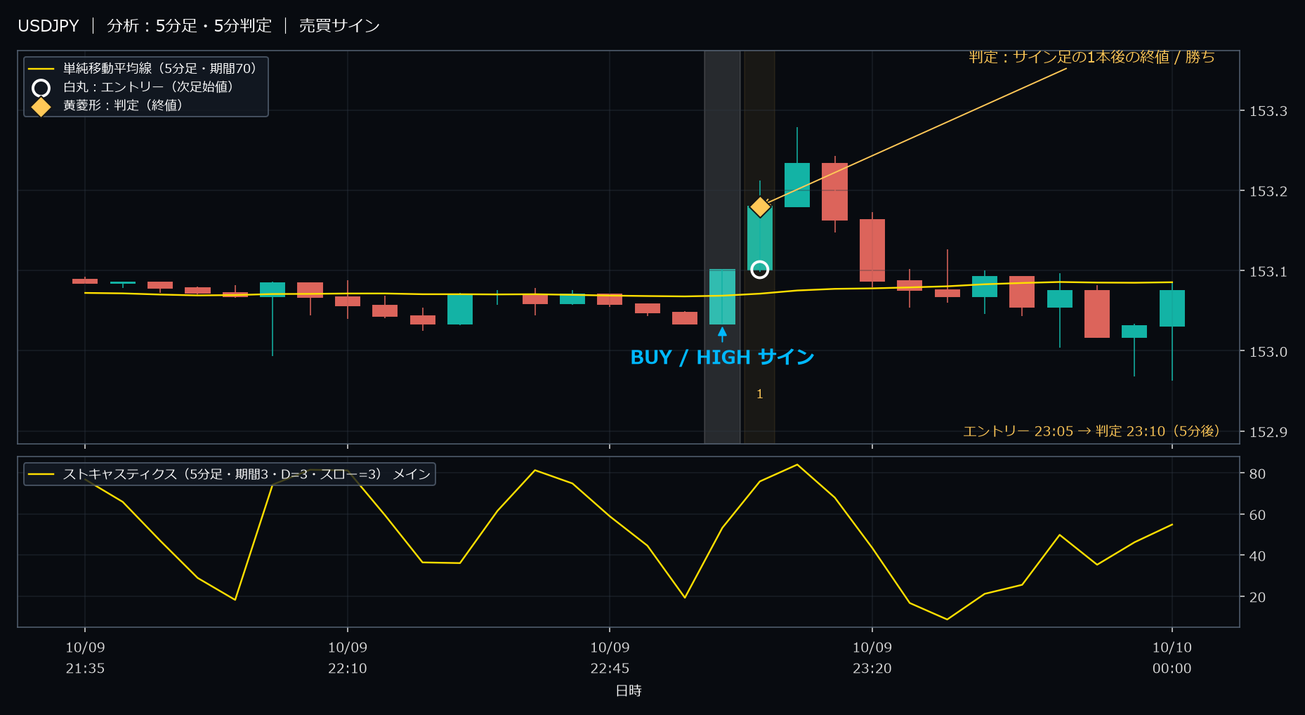 パターン2・USDJPY・2025-10-09 23:05:00 のHIGH