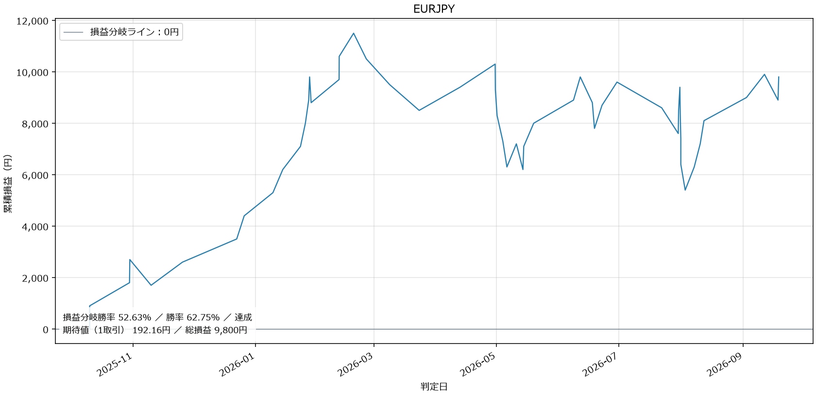 EURJPY損益グラフ