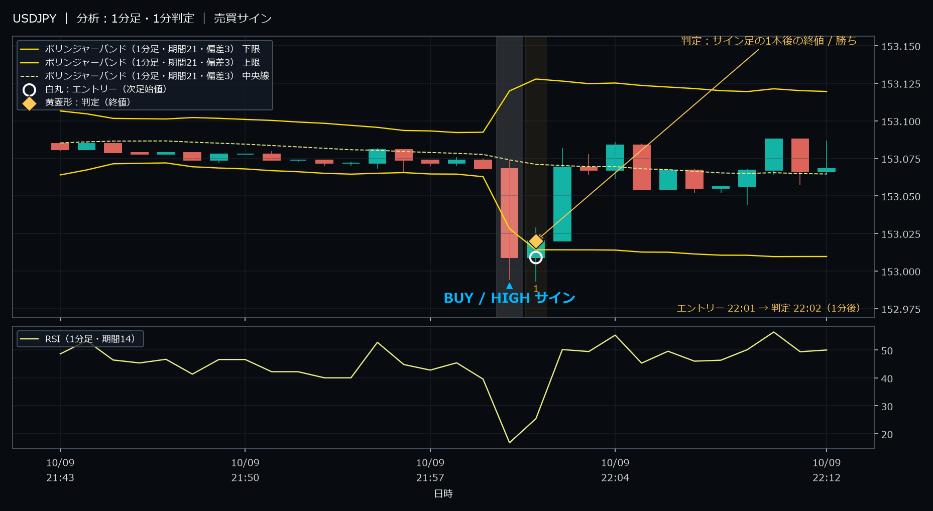 パターン2・USDJPY・2025-10-09 22:01:00 のHIGH