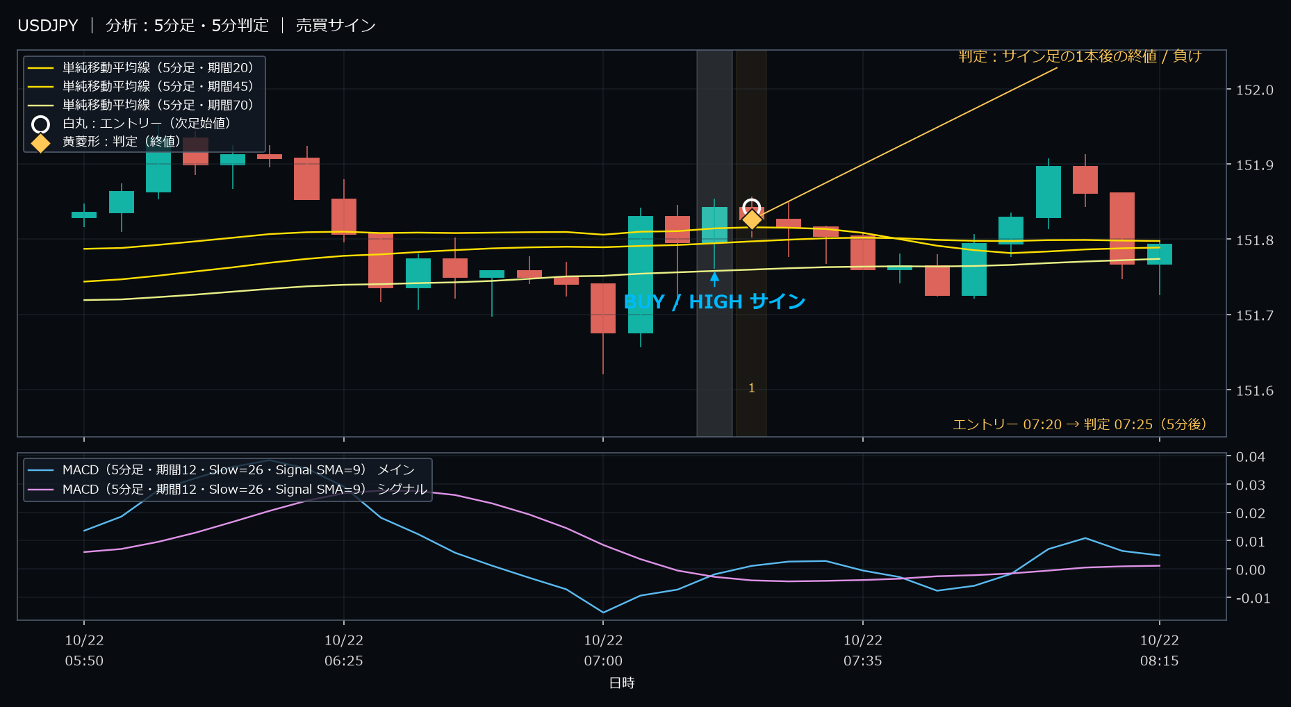パターン3・USDJPY・2025-10-22 07:20:00 のHIGH