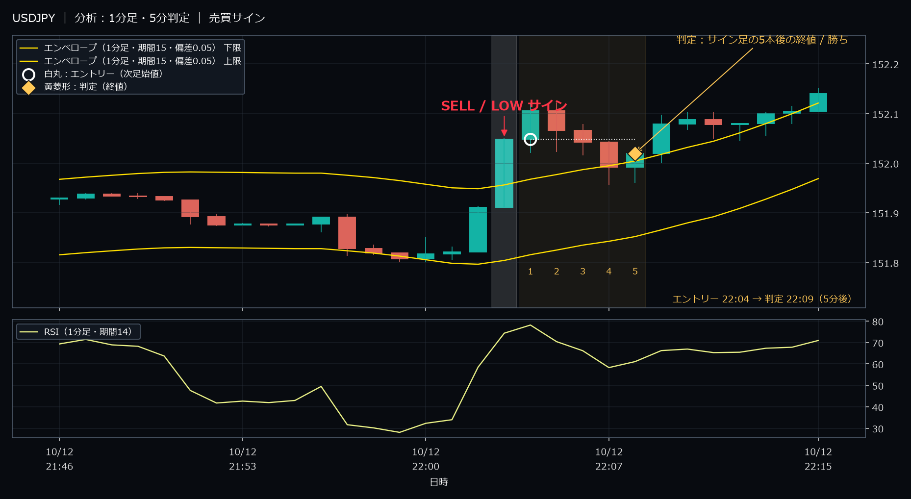 パターン2・USDJPY・2025-10-12 22:04:00 のLOW
