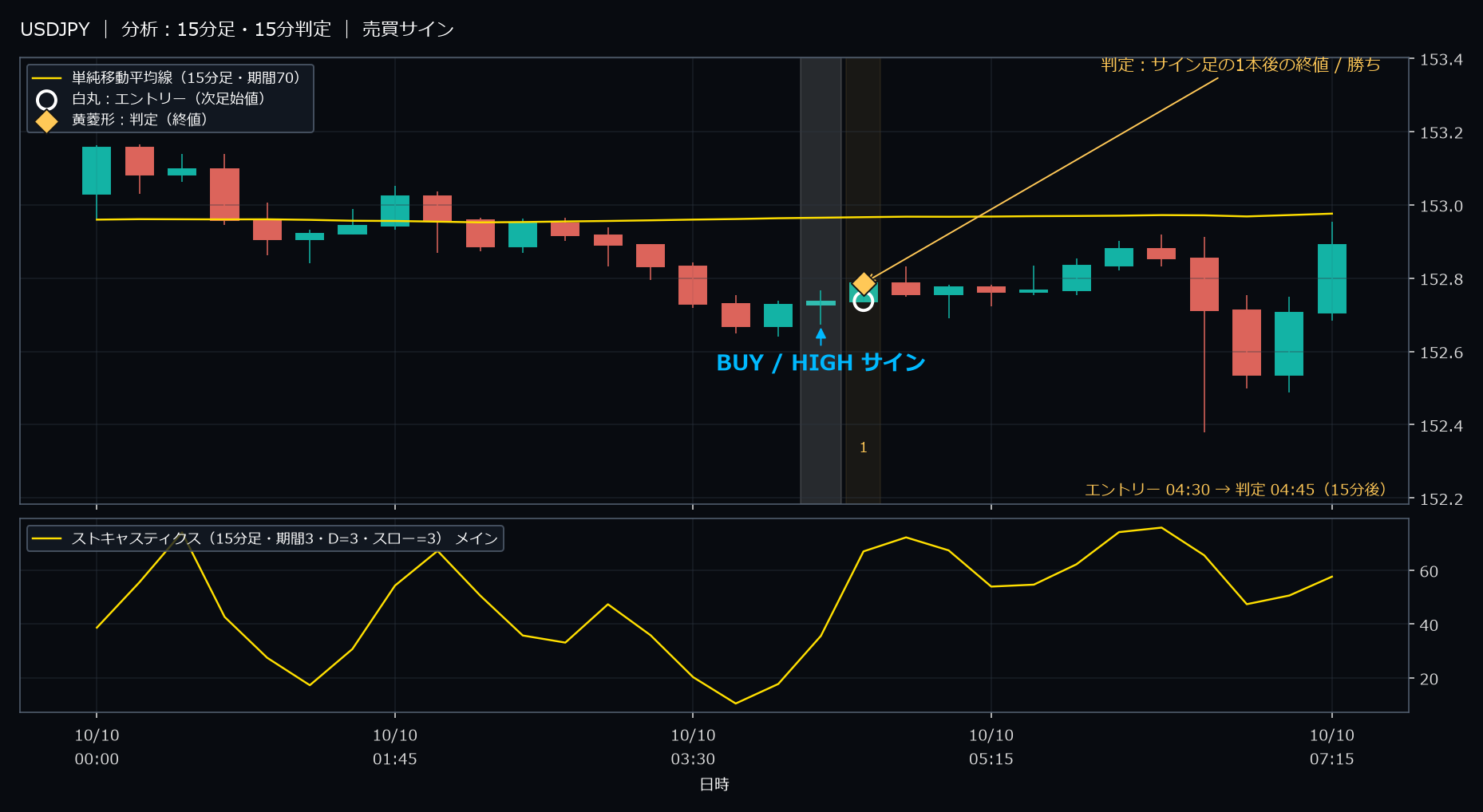 パターン3・USDJPY・2025-10-10 04:30:00 のHIGH
