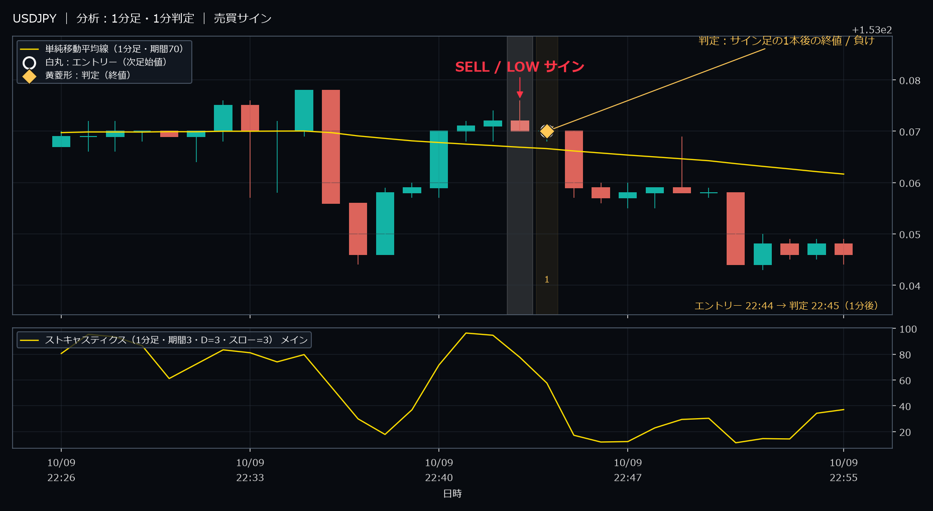パターン1・USDJPY・2025-10-09 22:44:00 のLOW