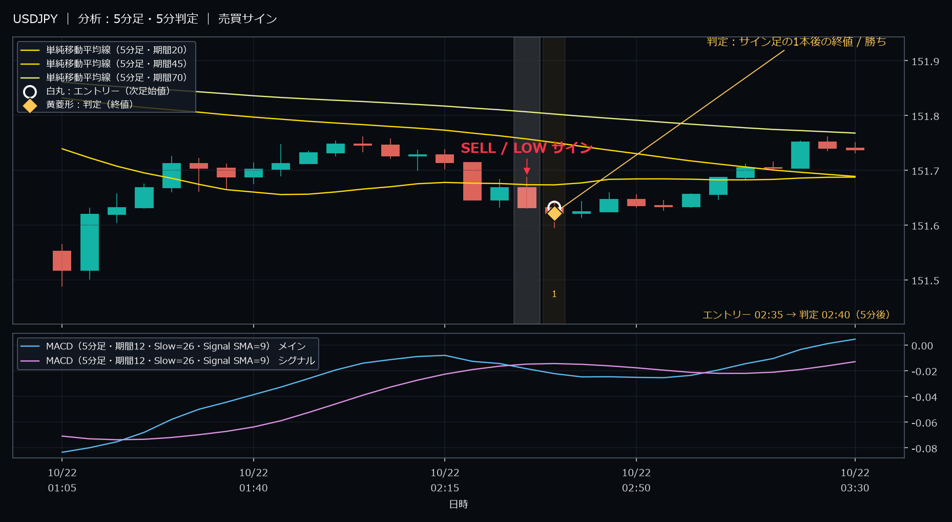 パターン3・USDJPY・2025-10-22 02:35:00 のLOW