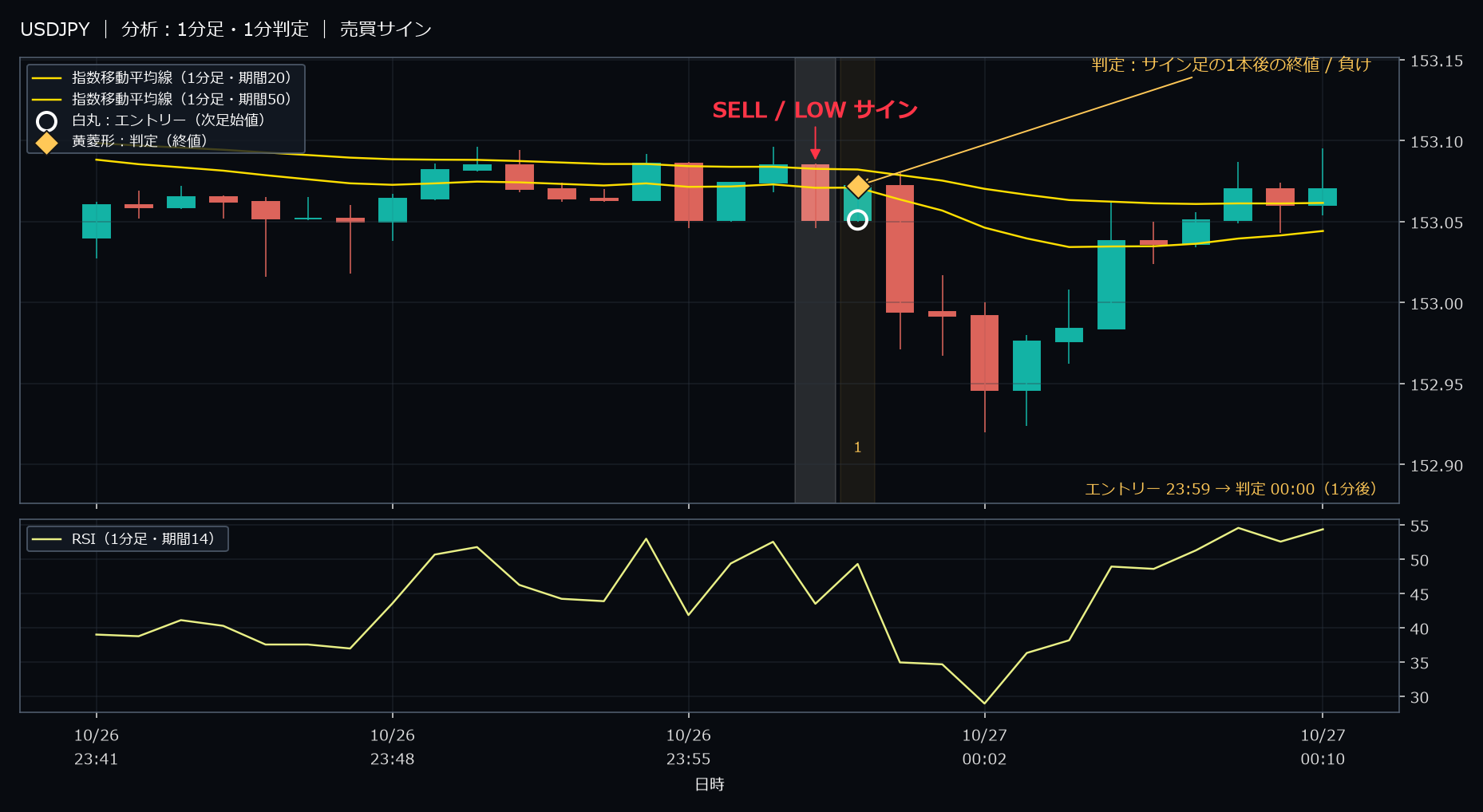 パターン1・USDJPY・2025-10-26 23:59:00 のLOW
