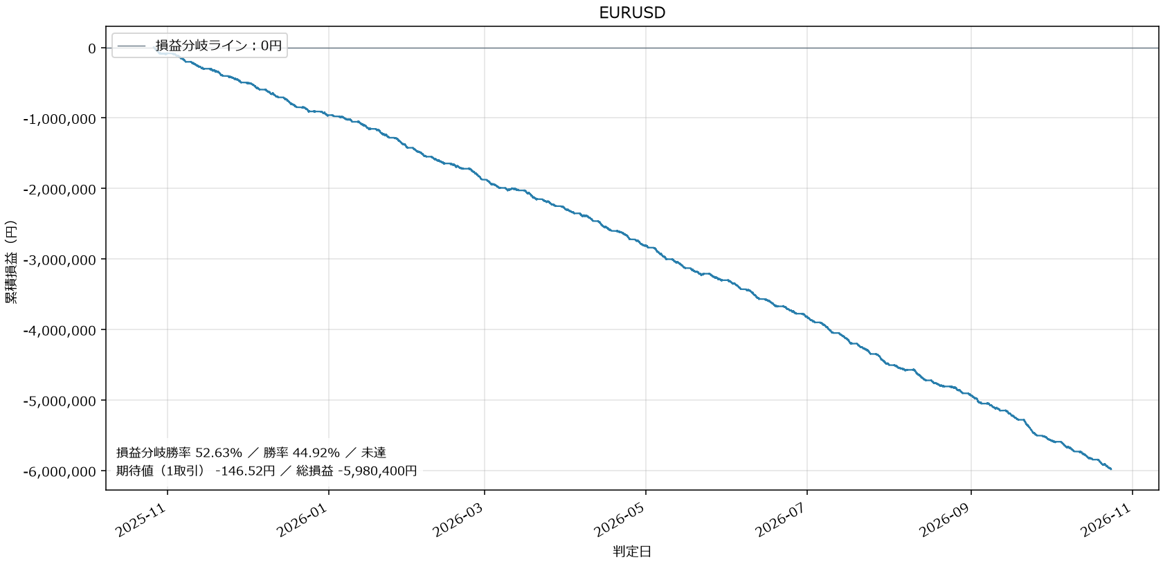 EURUSD損益グラフ