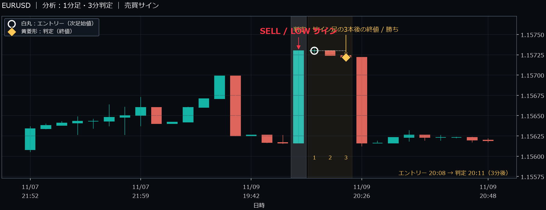 パターン2・EURUSD・2025-11-09 20:08:00 のLOW