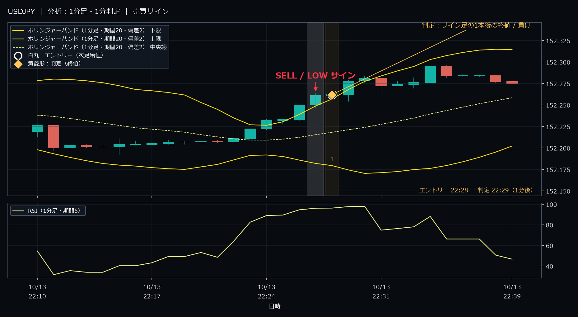 パターン1・USDJPY・2025-10-13 22:28:00 のLOW