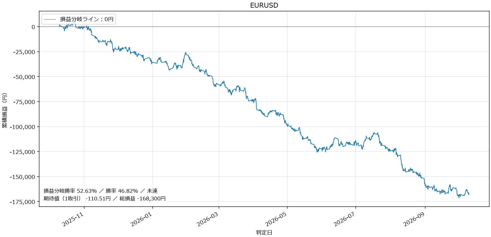 EURUSD損益グラフ