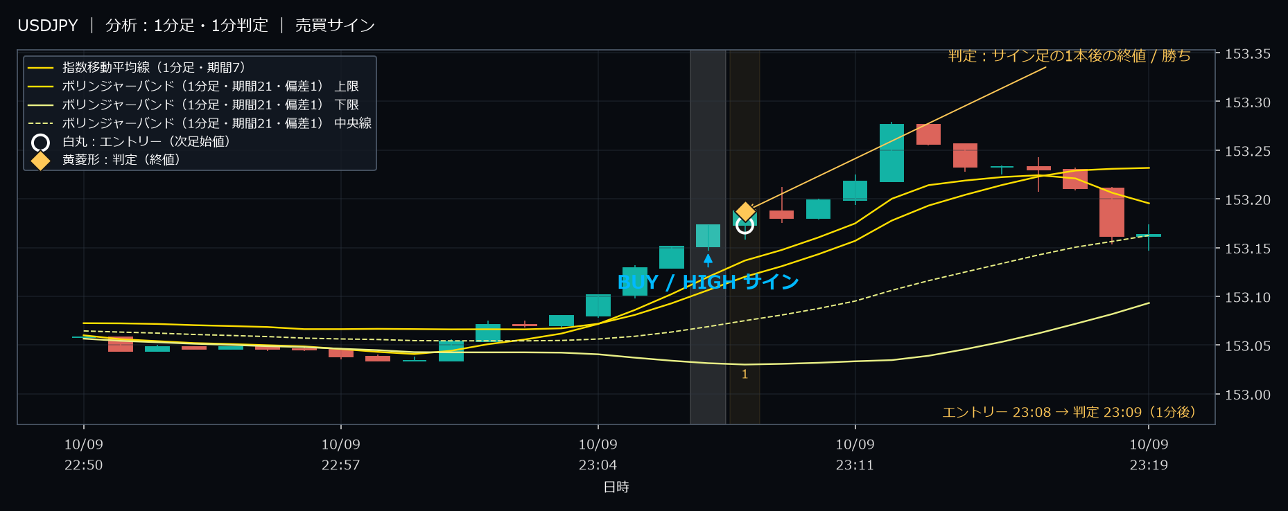 パターン1・USDJPY・2025-10-09 23:08:00 のHIGH