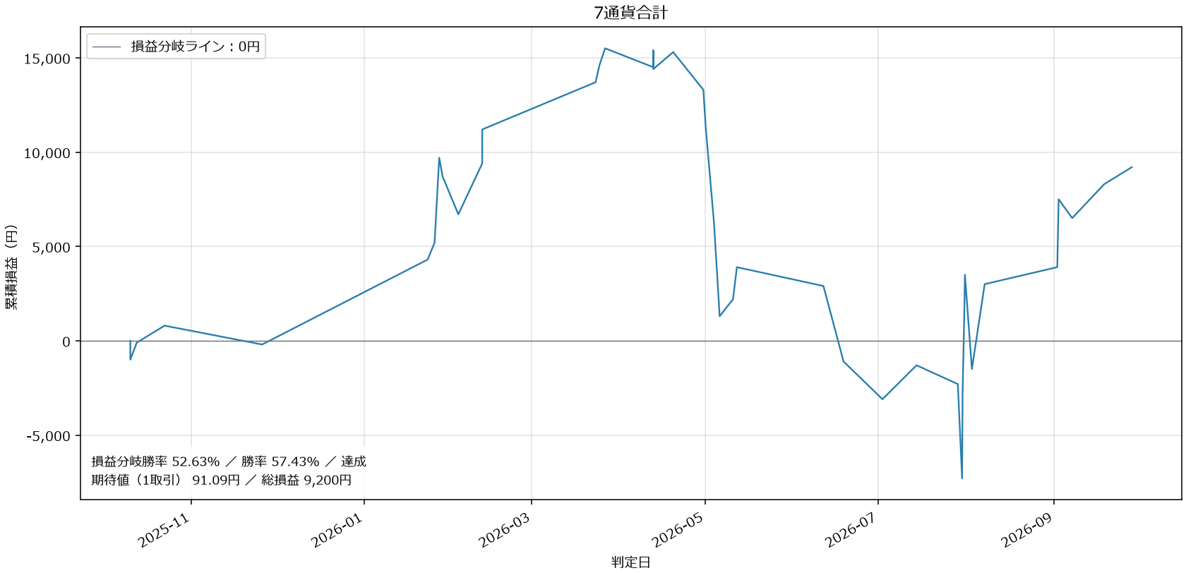 7通貨合計損益グラフ