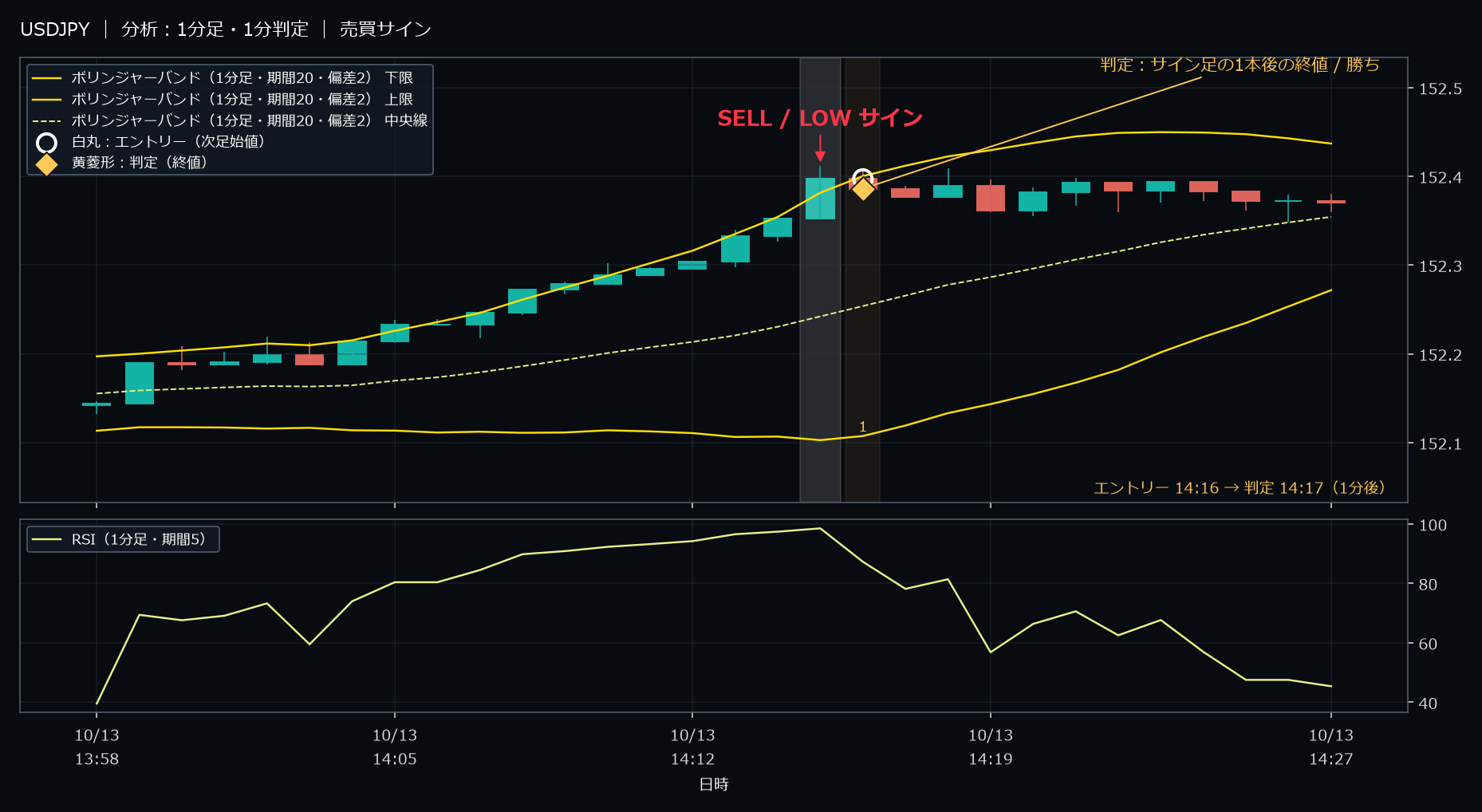 パターン1・USDJPY・2025-10-13 14:16:00 のLOW