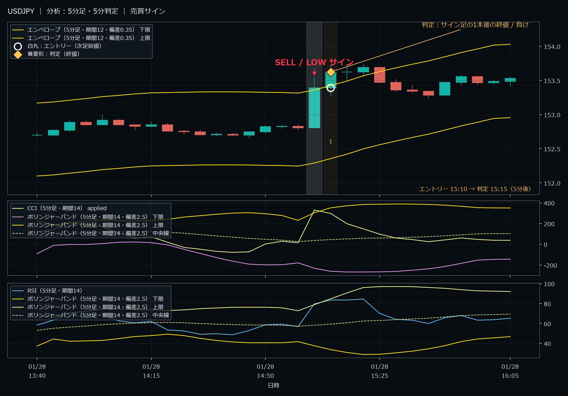 パターン8・USDJPY・2026-01-28 15:10:00 のLOW