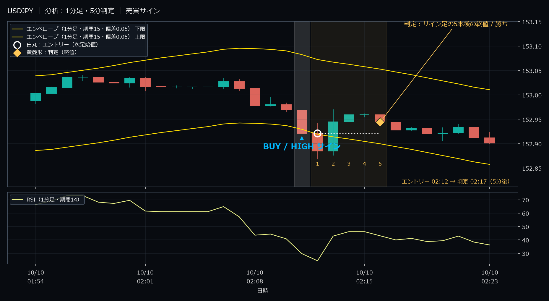 パターン1・USDJPY・2025-10-10 02:12:00 のHIGH