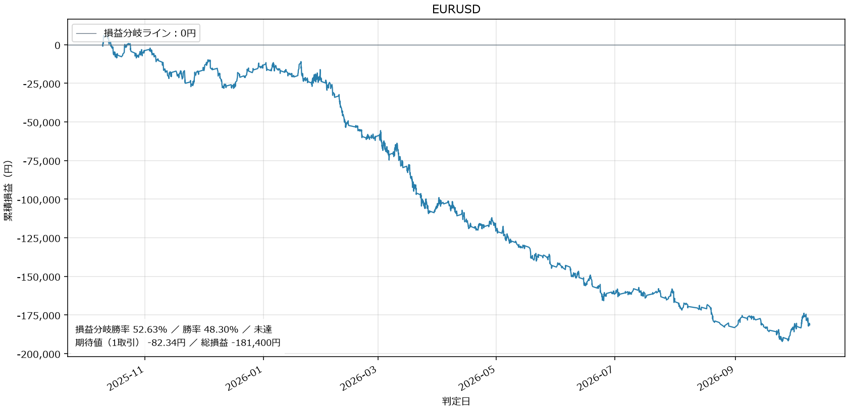 EURUSD損益グラフ