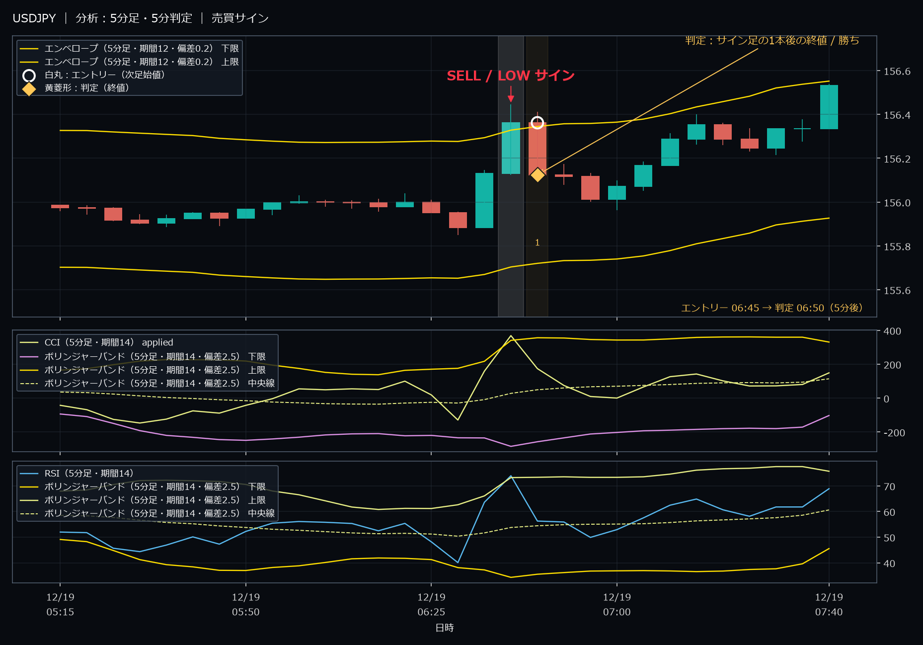 パターン5・USDJPY・2025-12-19 06:45:00 のLOW