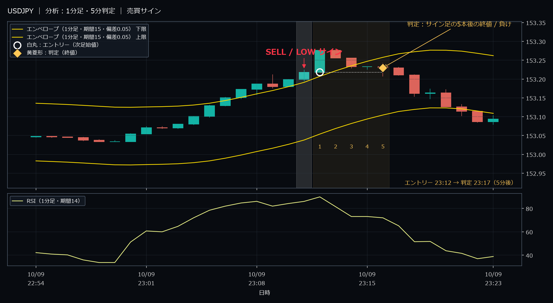 パターン1・USDJPY・2025-10-09 23:12:00 のLOW