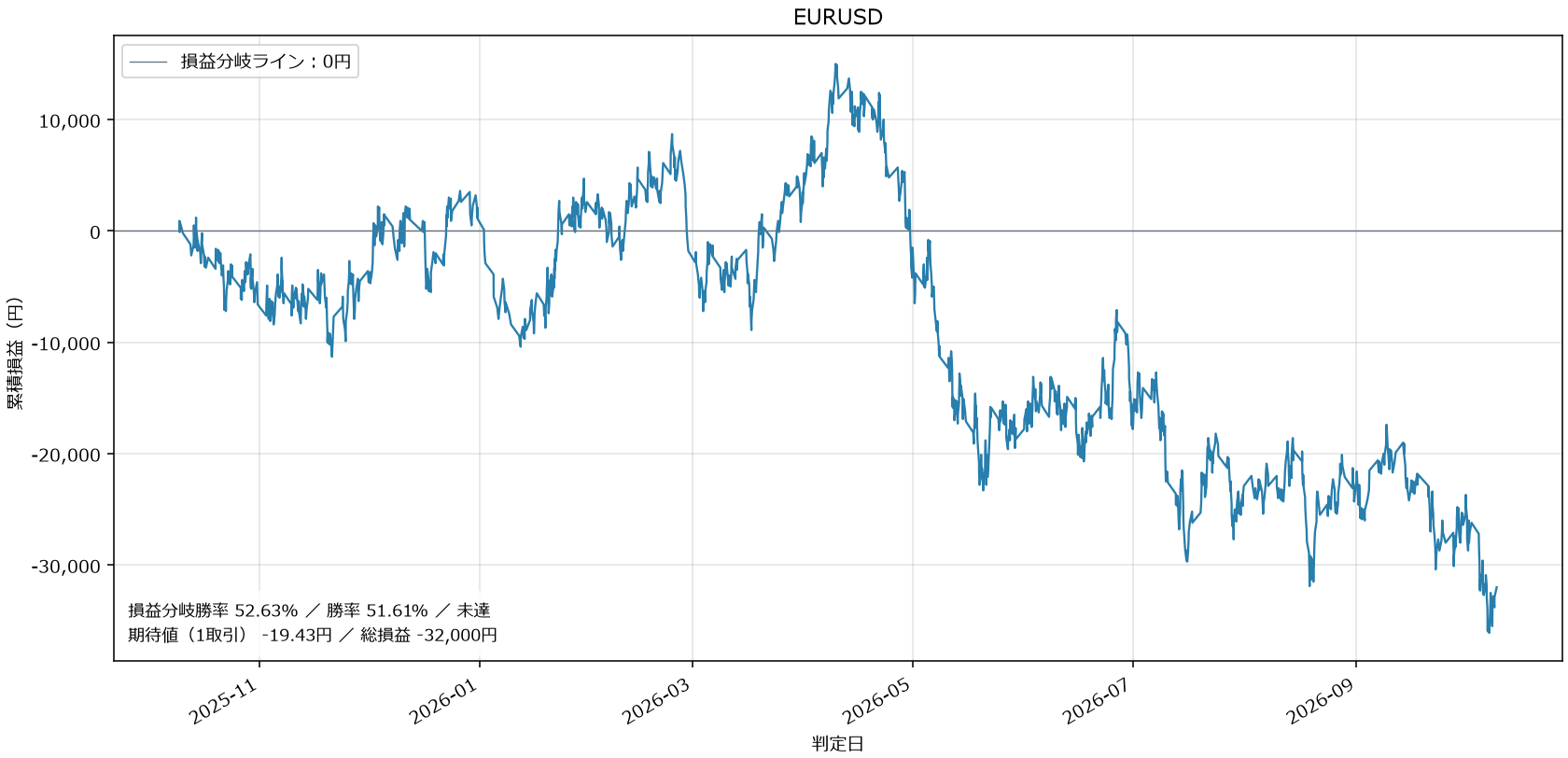 EURUSD損益グラフ