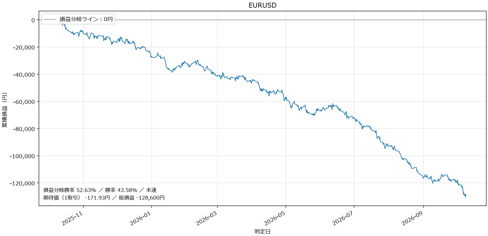 EURUSD損益グラフ