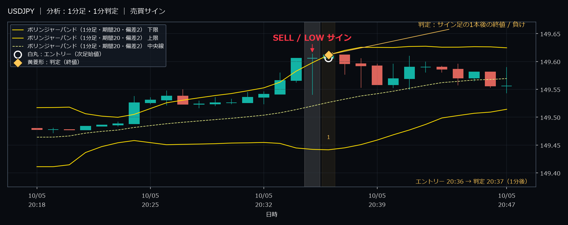 パターン1・USDJPY・2025-10-05 20:36:00 のLOW