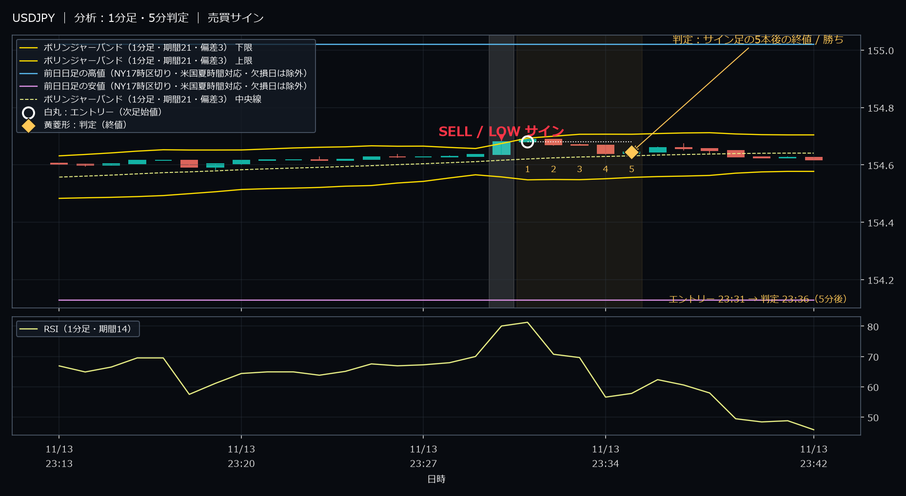 パターン4・USDJPY・2025-11-13 23:31:00 のLOW