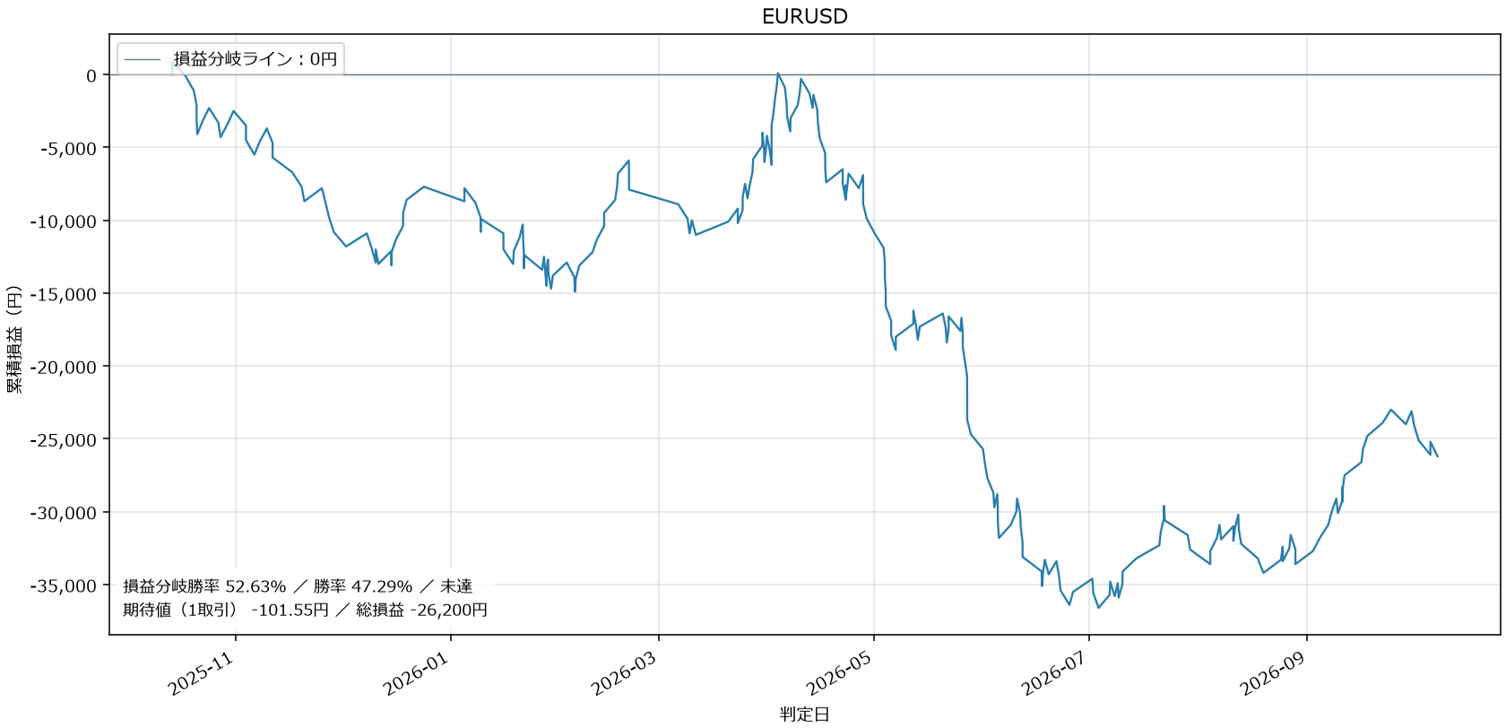EURUSD損益グラフ