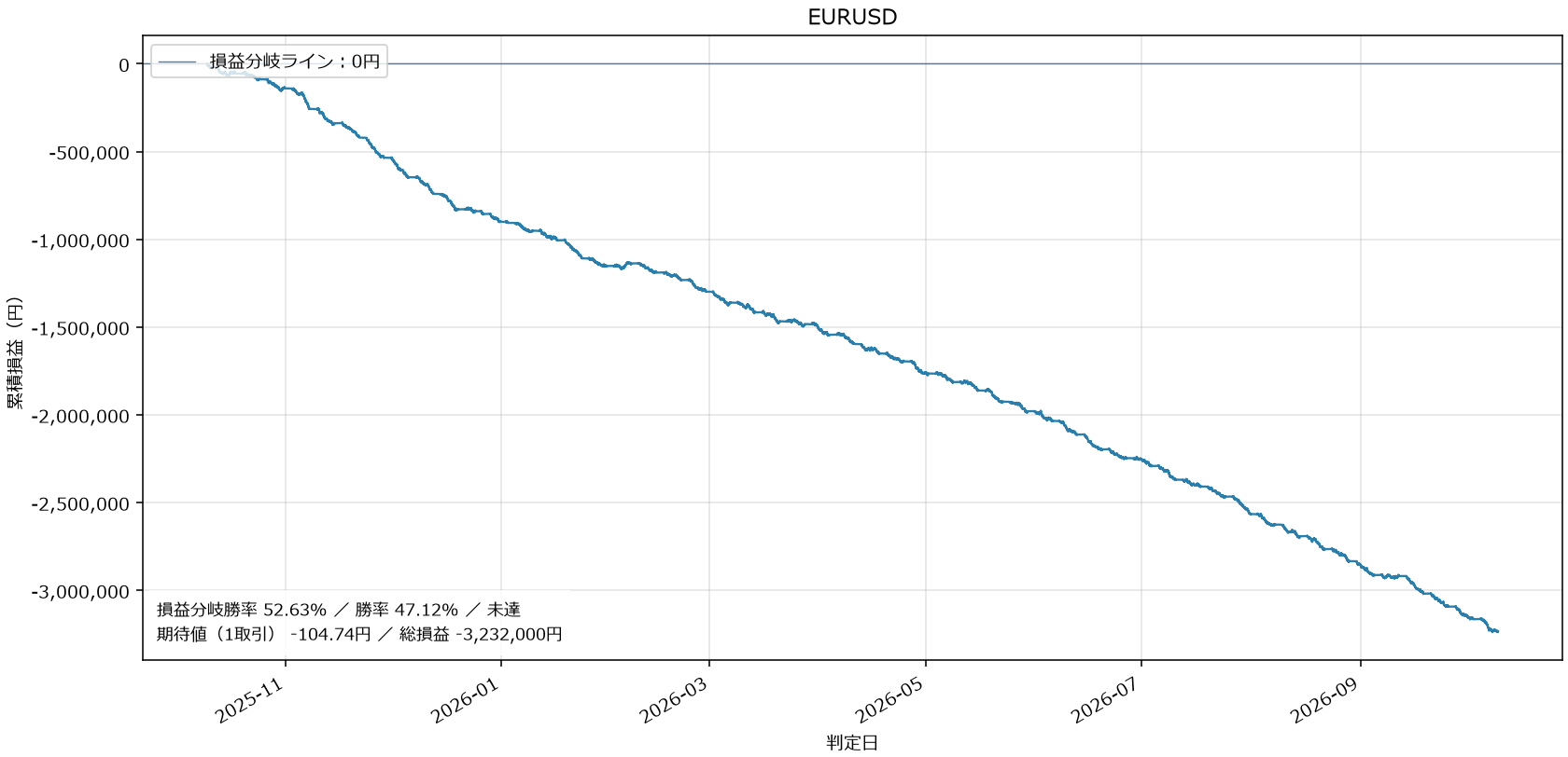 EURUSD損益グラフ