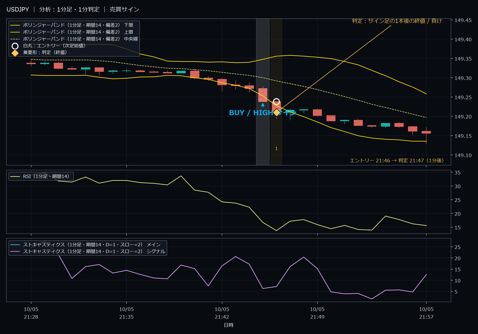 パターン1・USDJPY・2025-10-05 21:46:00 のHIGH