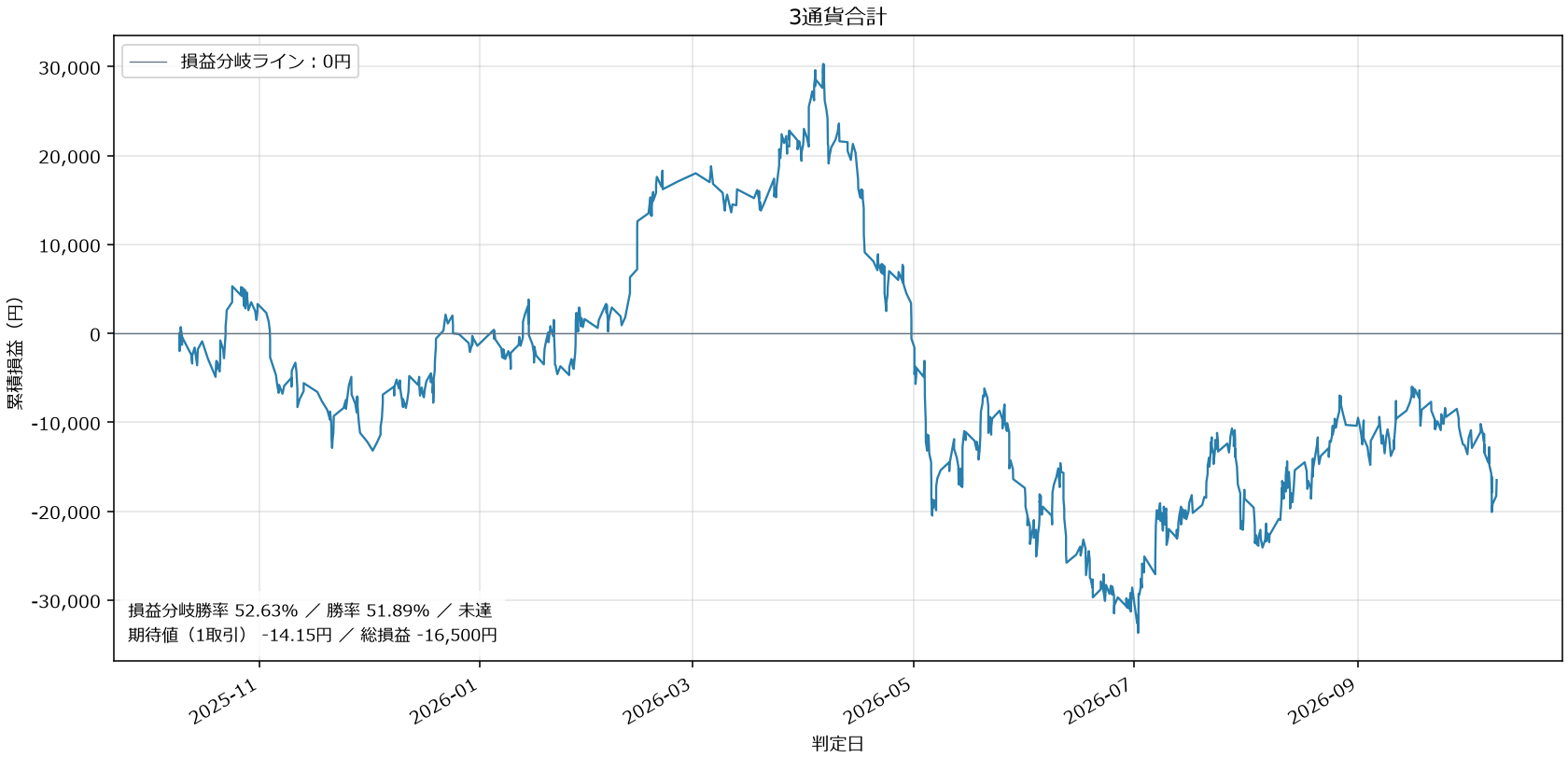 3通貨合計損益グラフ