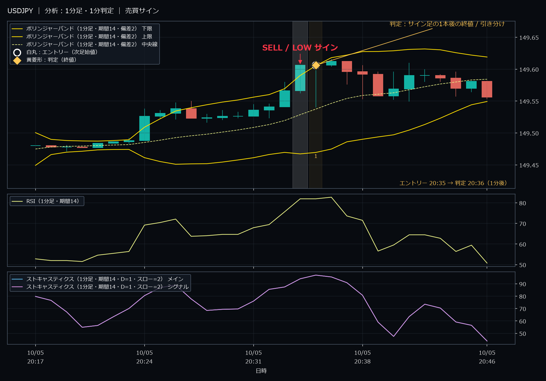 パターン1・USDJPY・2025-10-05 20:35:00 のLOW