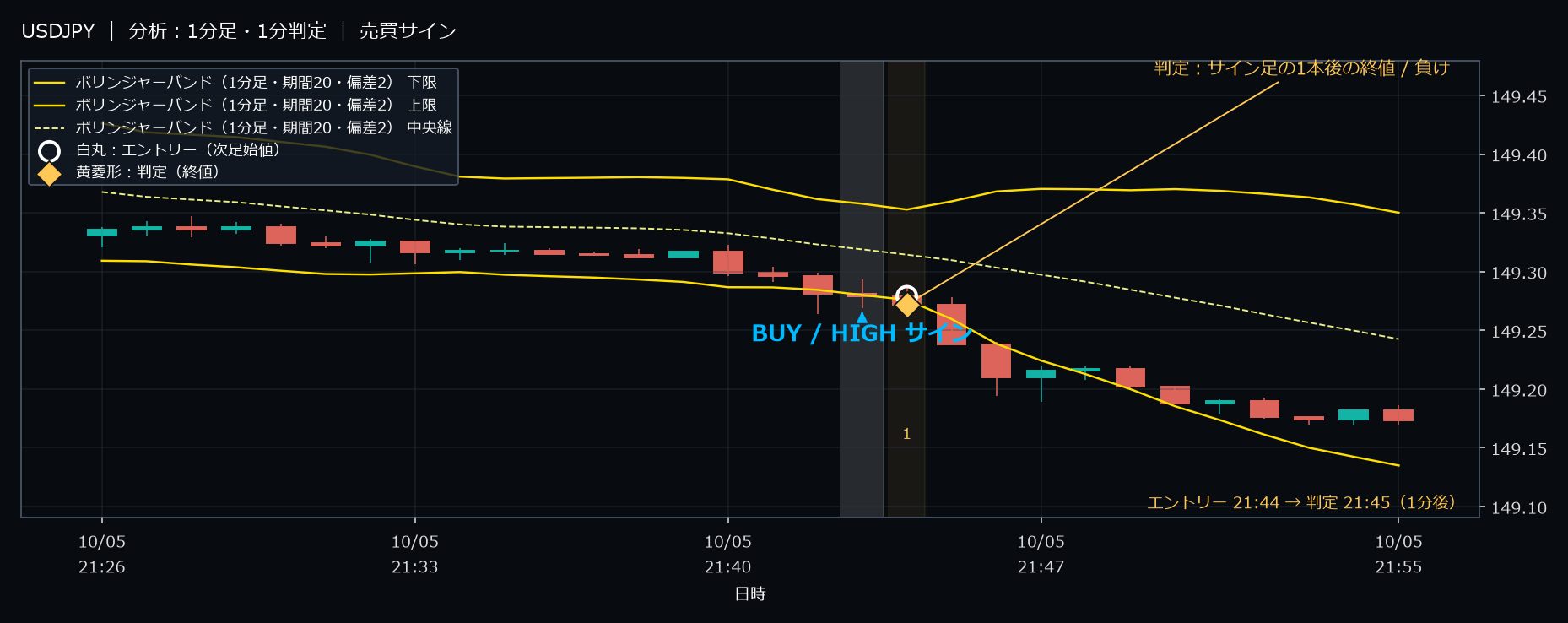 パターン1・USDJPY・2025-10-05 21:44:00 のHIGH