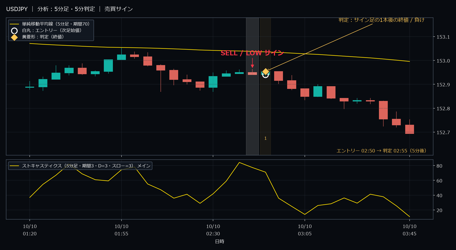 パターン2・USDJPY・2025-10-10 02:50:00 のLOW