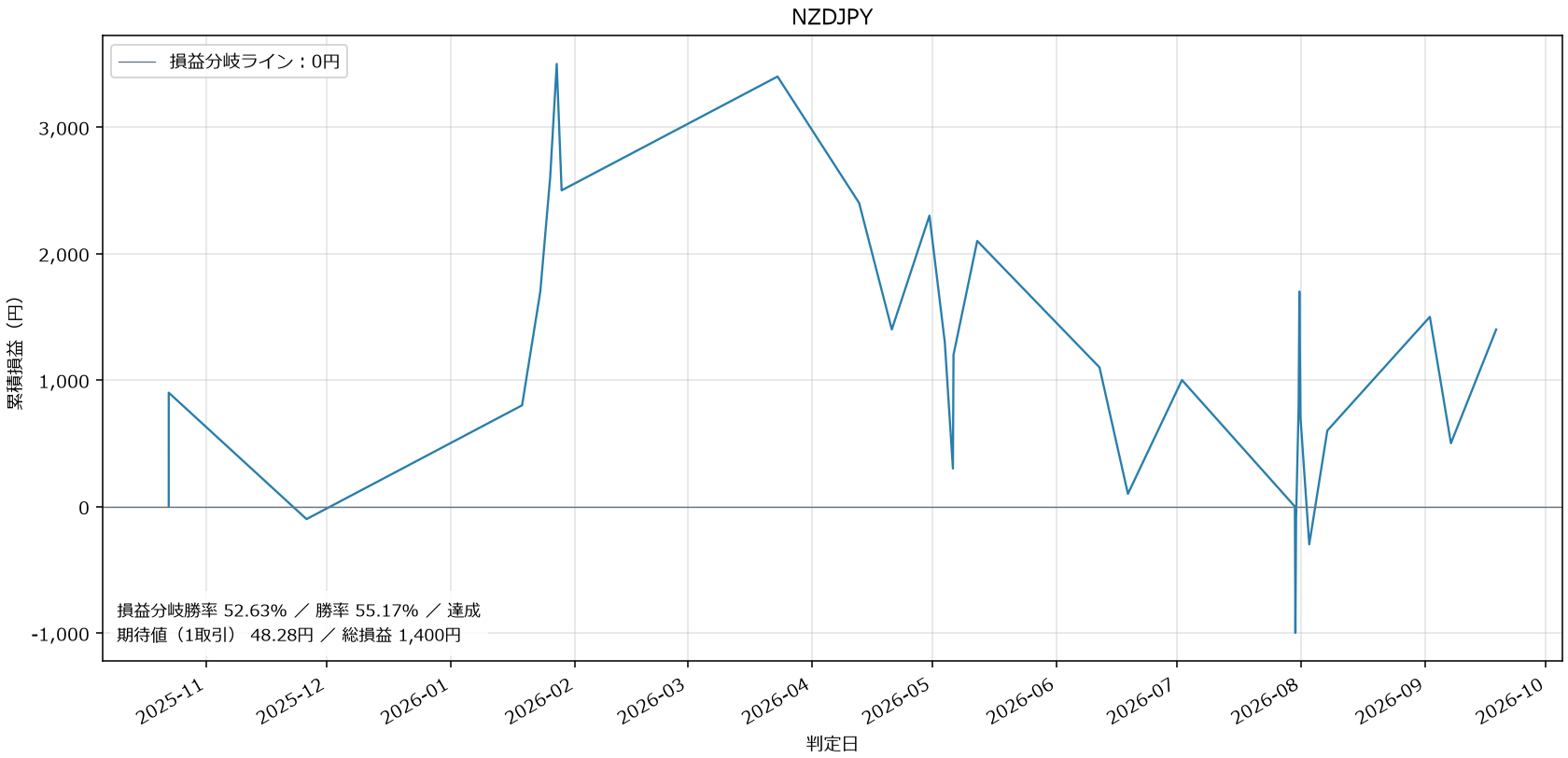 NZDJPY損益グラフ