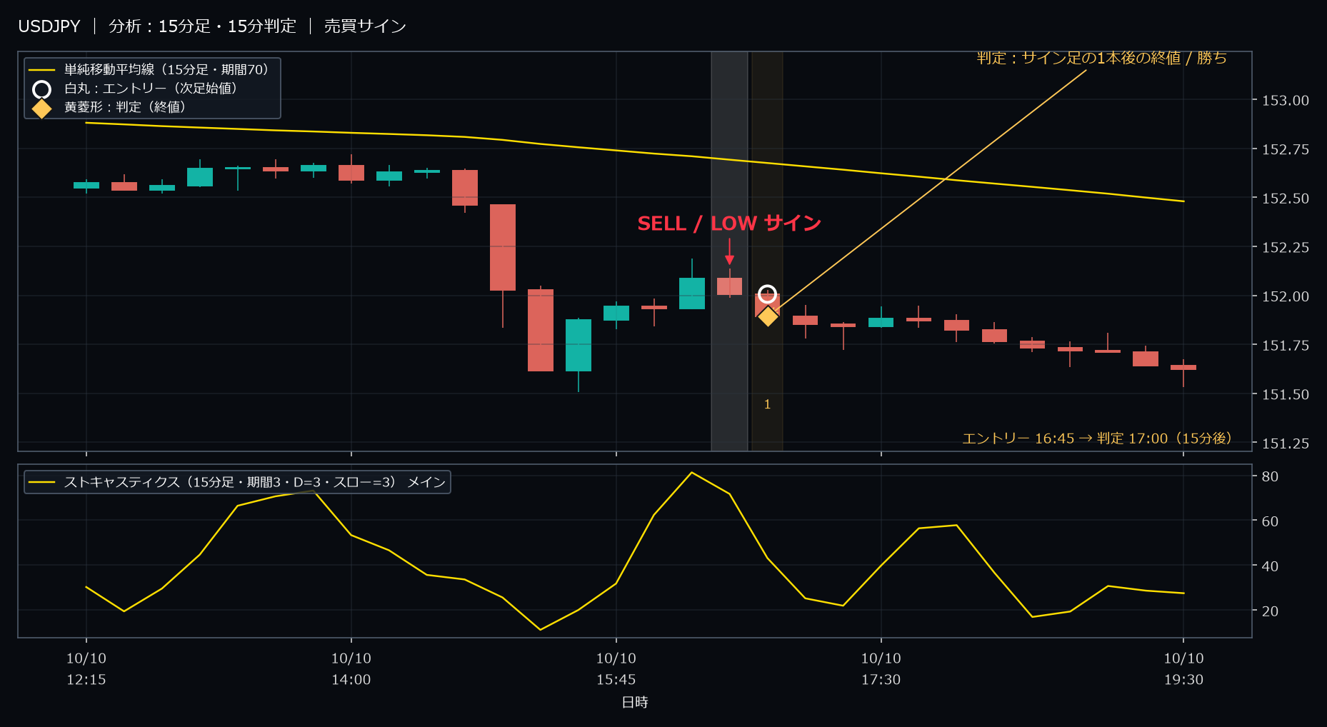 パターン3・USDJPY・2025-10-10 16:45:00 のLOW